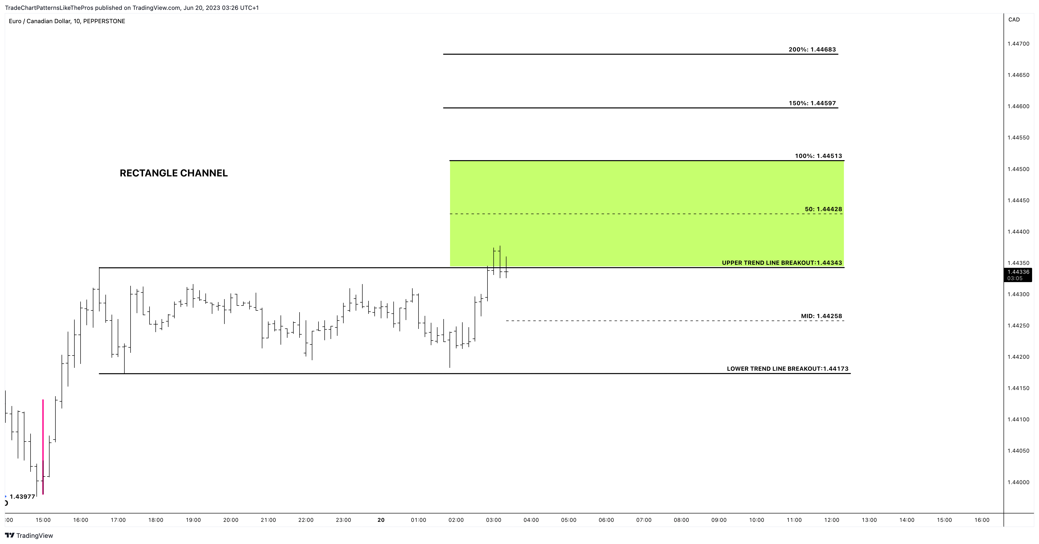 PEPPERSTONE:EURCAD Chart Image by TradeChartPatternsLikeThePros