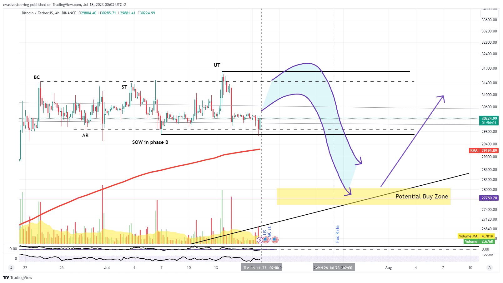BINANCE:BTCUSDT Chart Image by evasivesteering