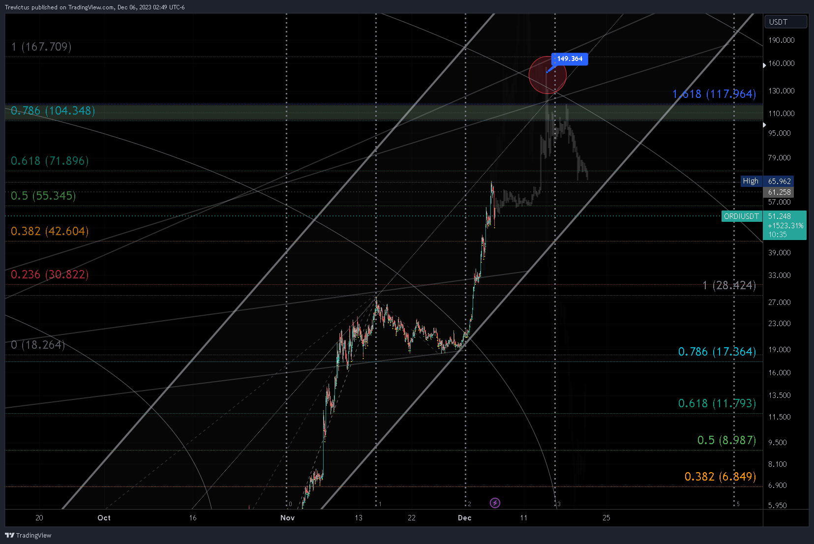 OKX:ORDIUSDT Chart Image by Trevictus