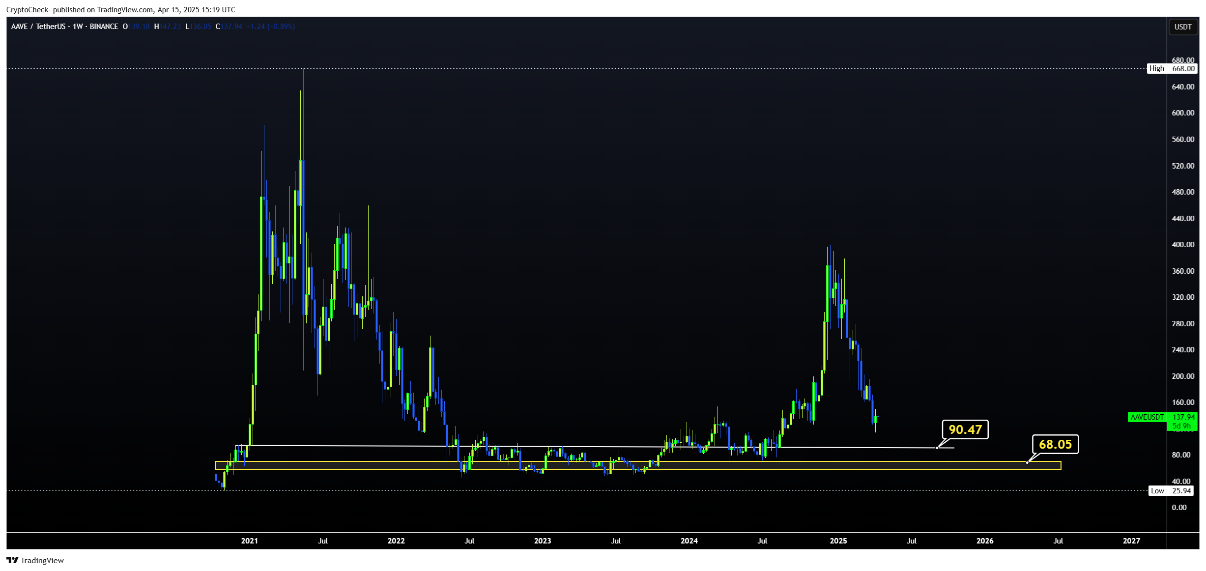 BINANCE:AAVEUSDT Chart Image by Crypto-Check-