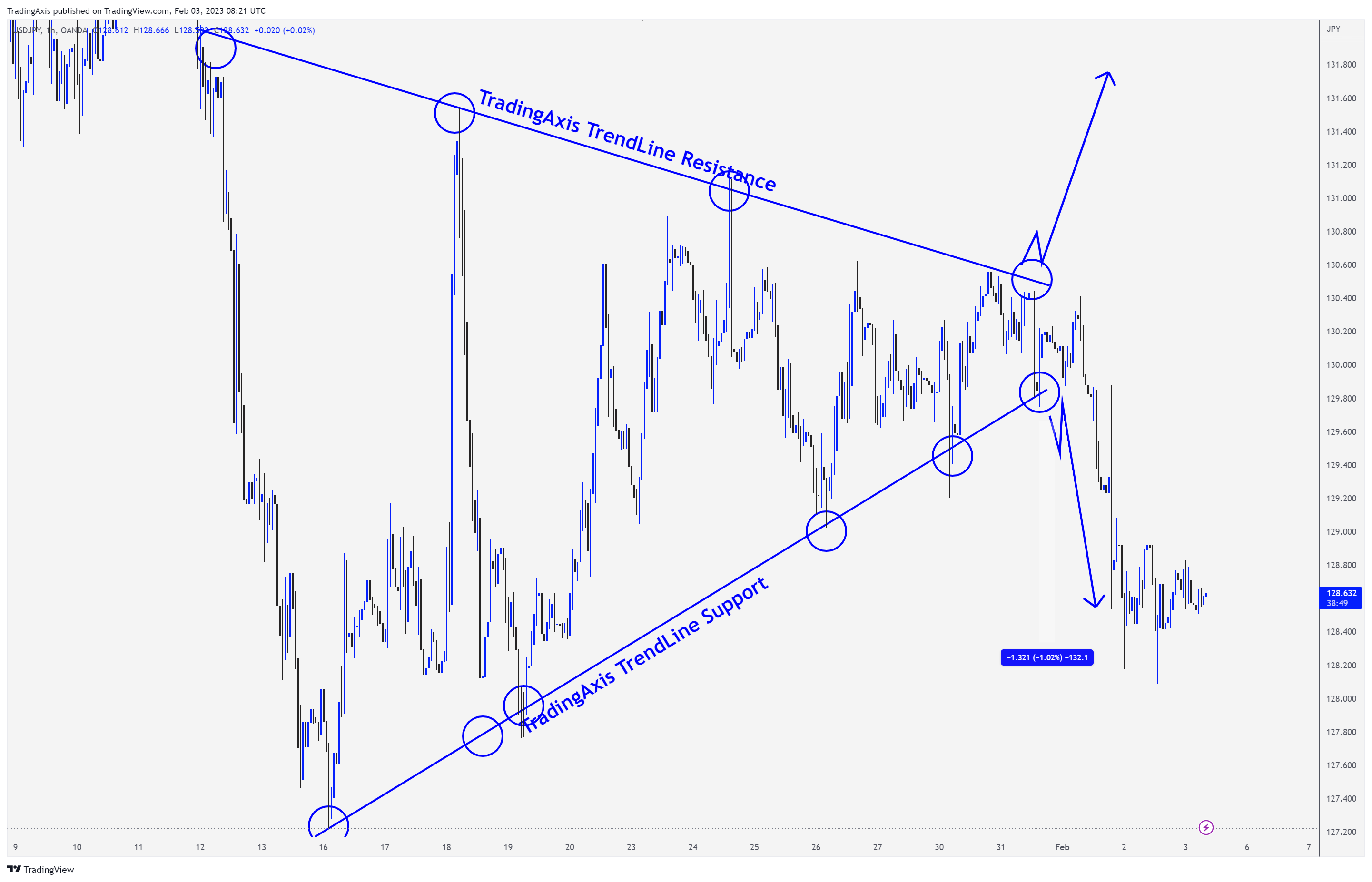 OANDA:USDJPY Chart Image by TheTradersAvenue