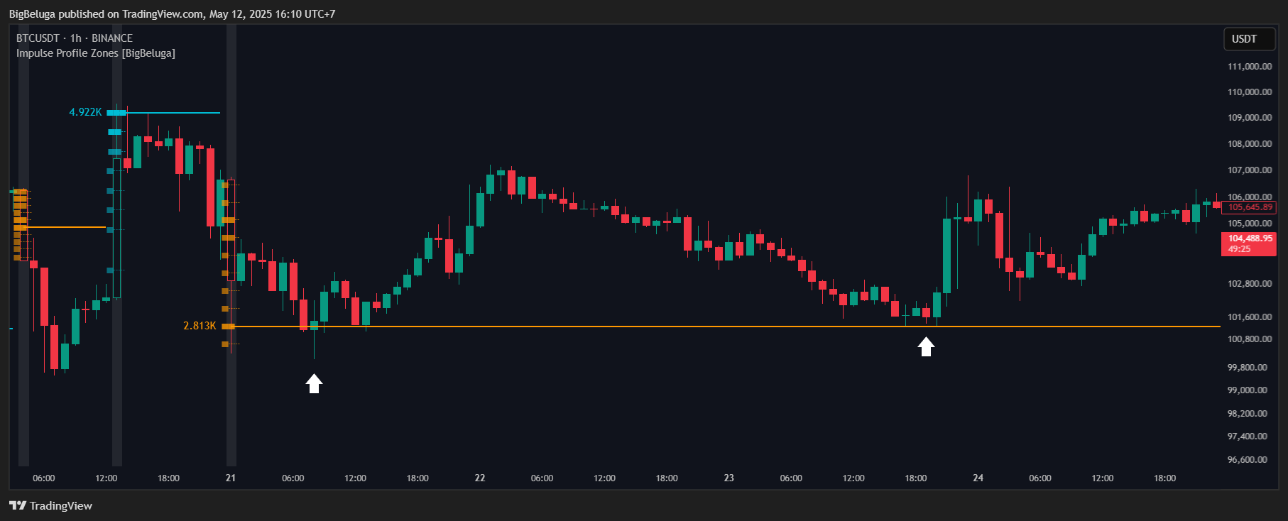 BINANCE:BTCUSDT Chart Image by BigBeluga