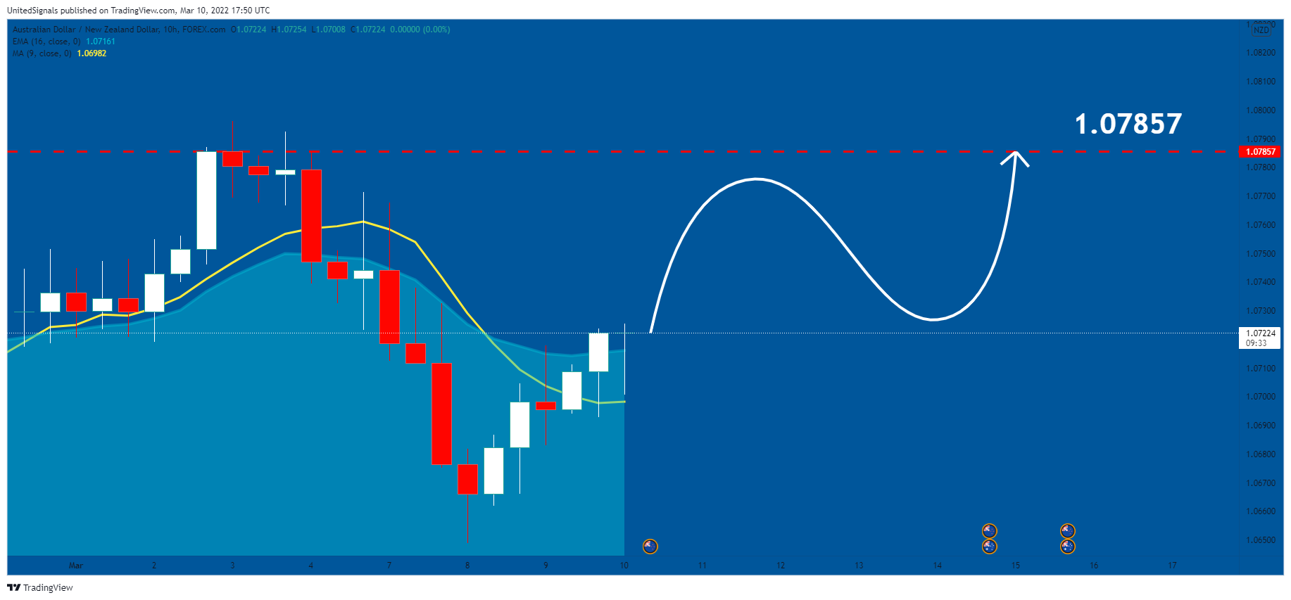 FOREXCOM:AUDNZD Chart Image by UnitedSignals
