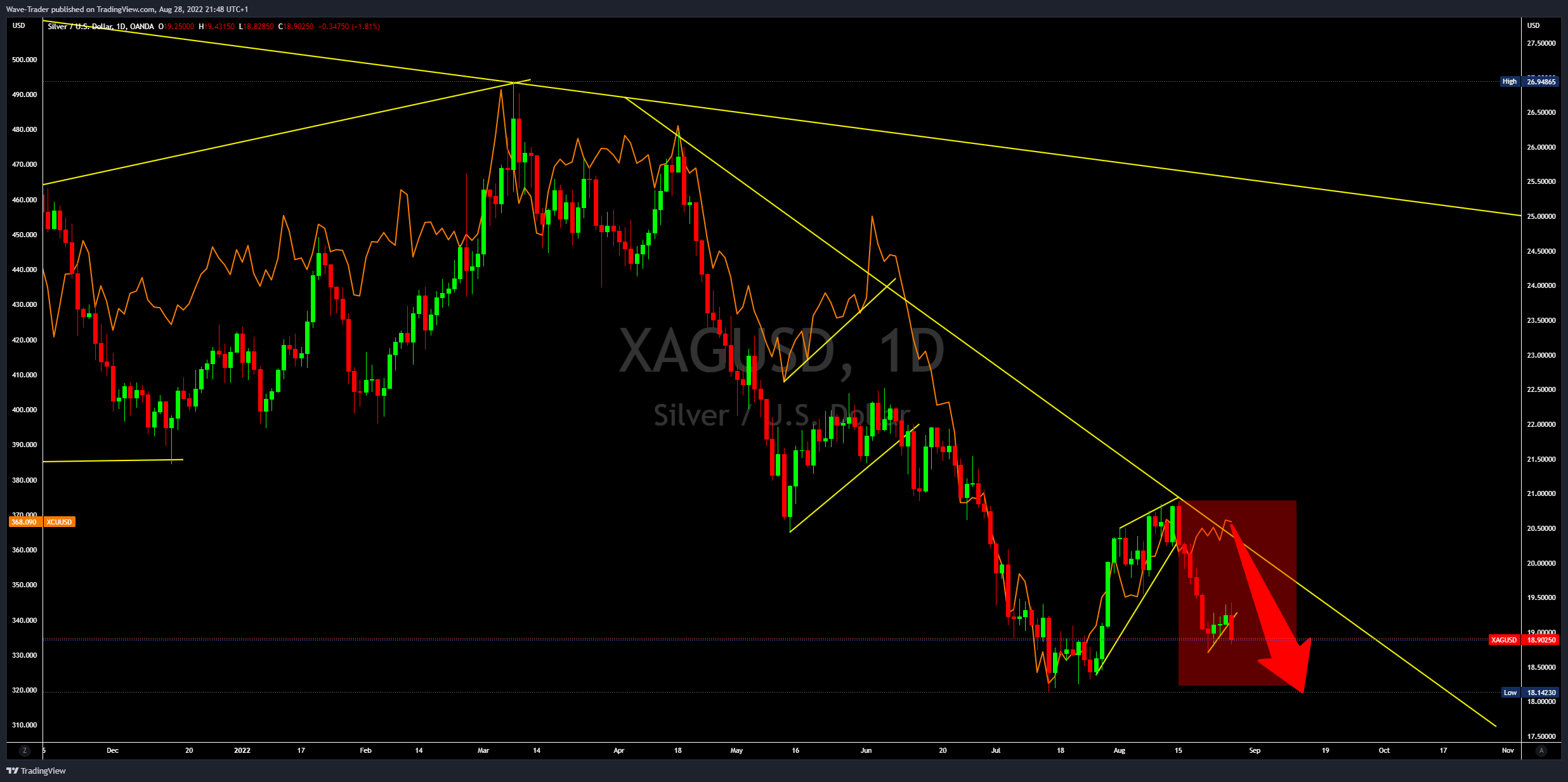 OANDA:XAGUSD Chart Image by Wave-Trader