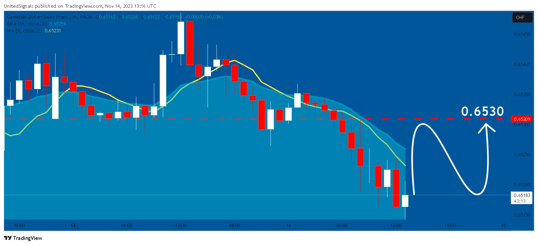 FX:CADCHF Chart Image by UnitedSignals