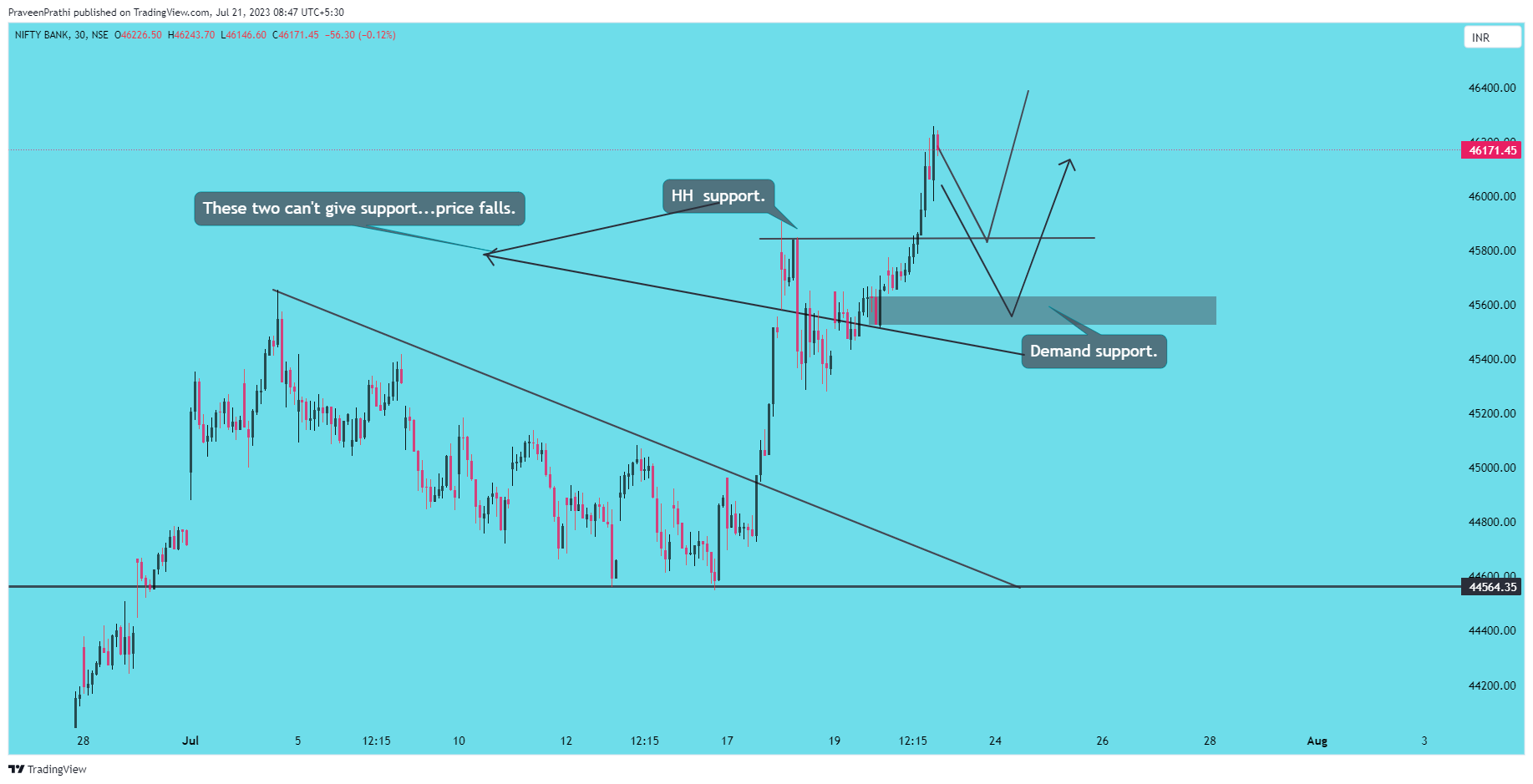 NSE:BANKNIFTY Chart Image by IIT-Trader