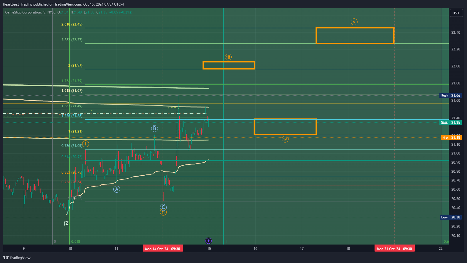 BATS:GME Chart Image by Heartbeat_Trading