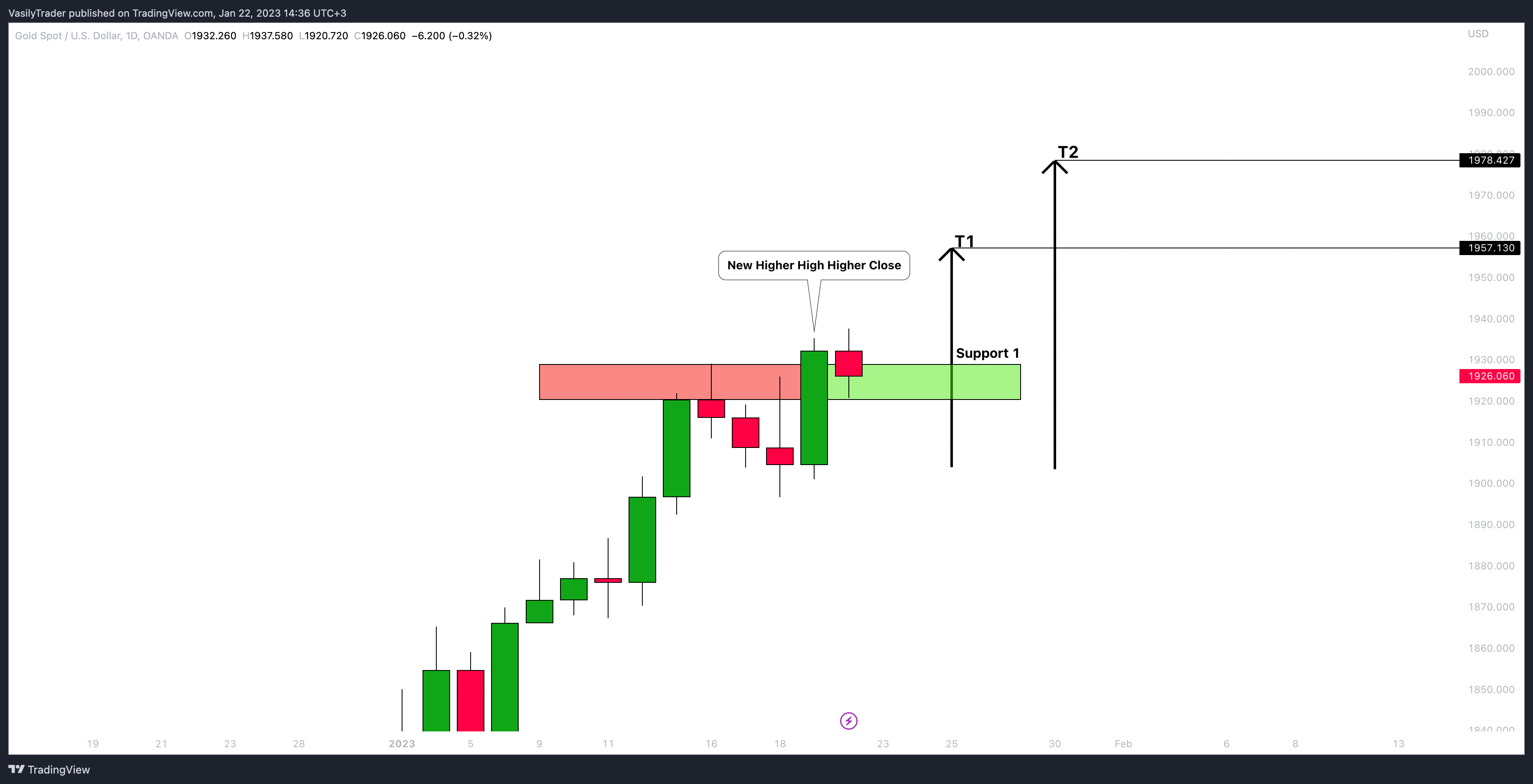 OANDA:XAUUSD Chart Image by VasilyTrader
