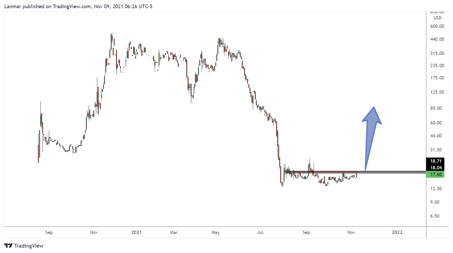 OTC:LTCN Chart Image by Lanmar
