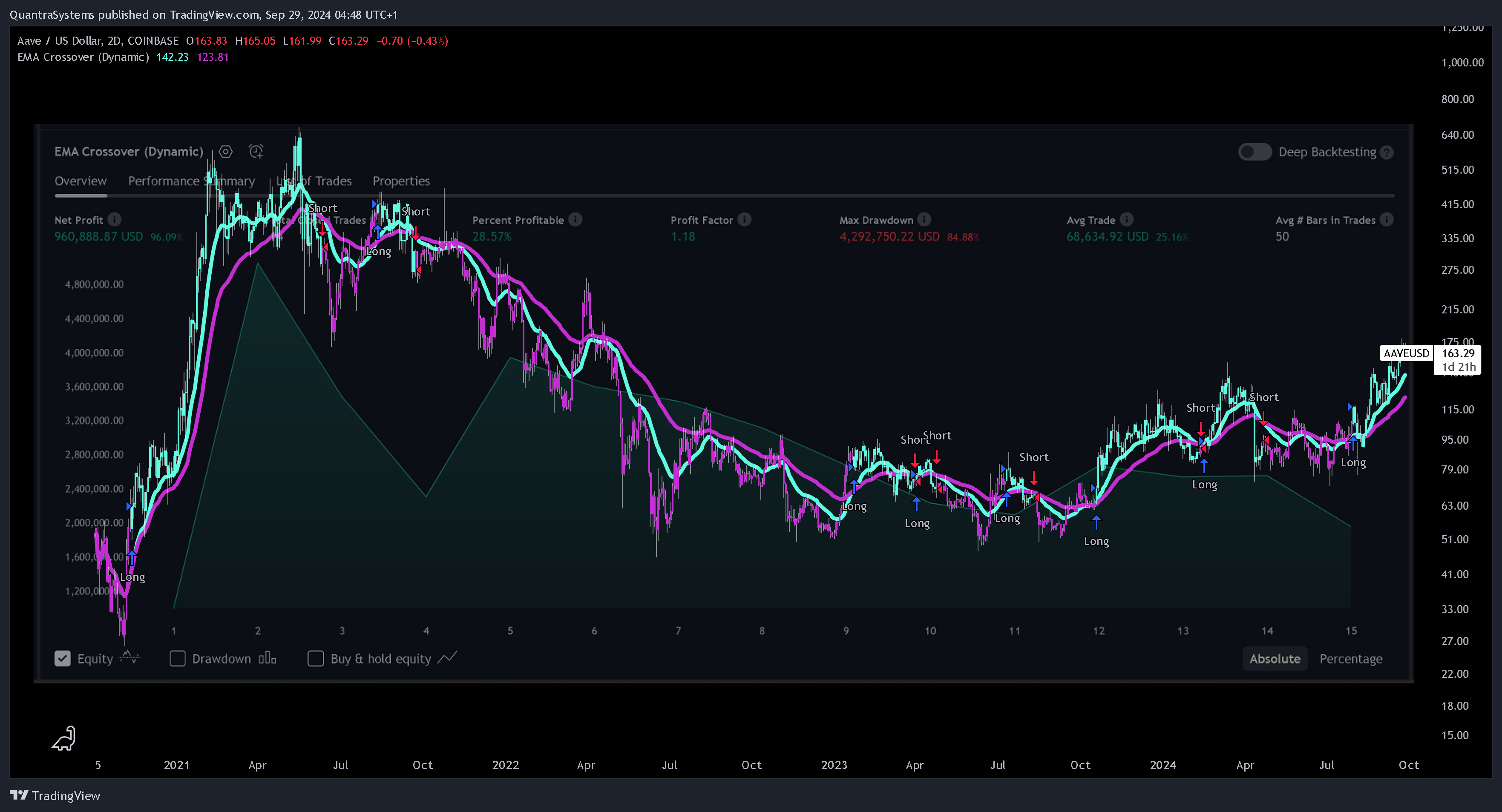 COINBASE:AAVEUSD Chart Image by QuantraSystems