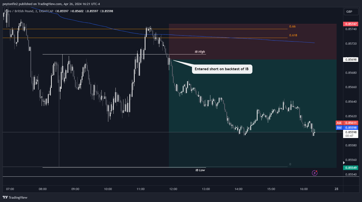 EIGHTCAP:EURGBP Chart Image by peytonfin2