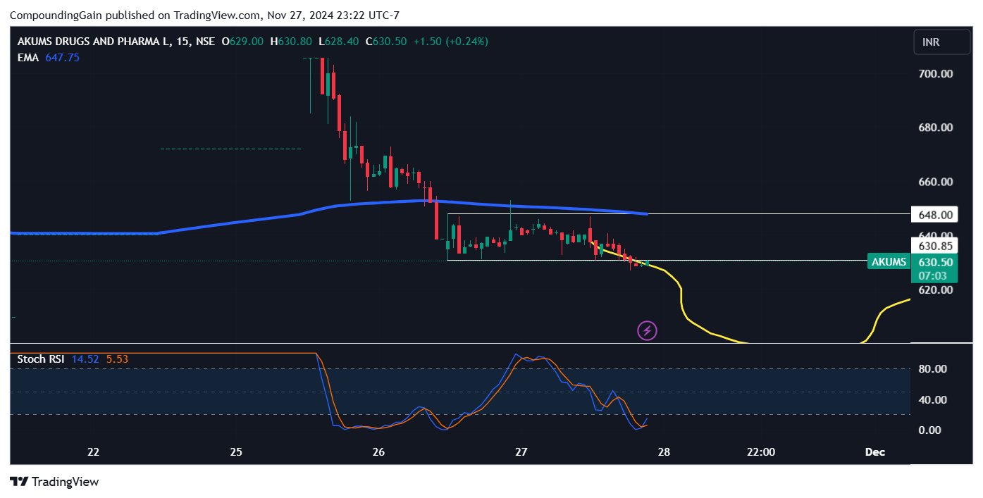 NSE:AKUMS Chart Image by CompoundingGain