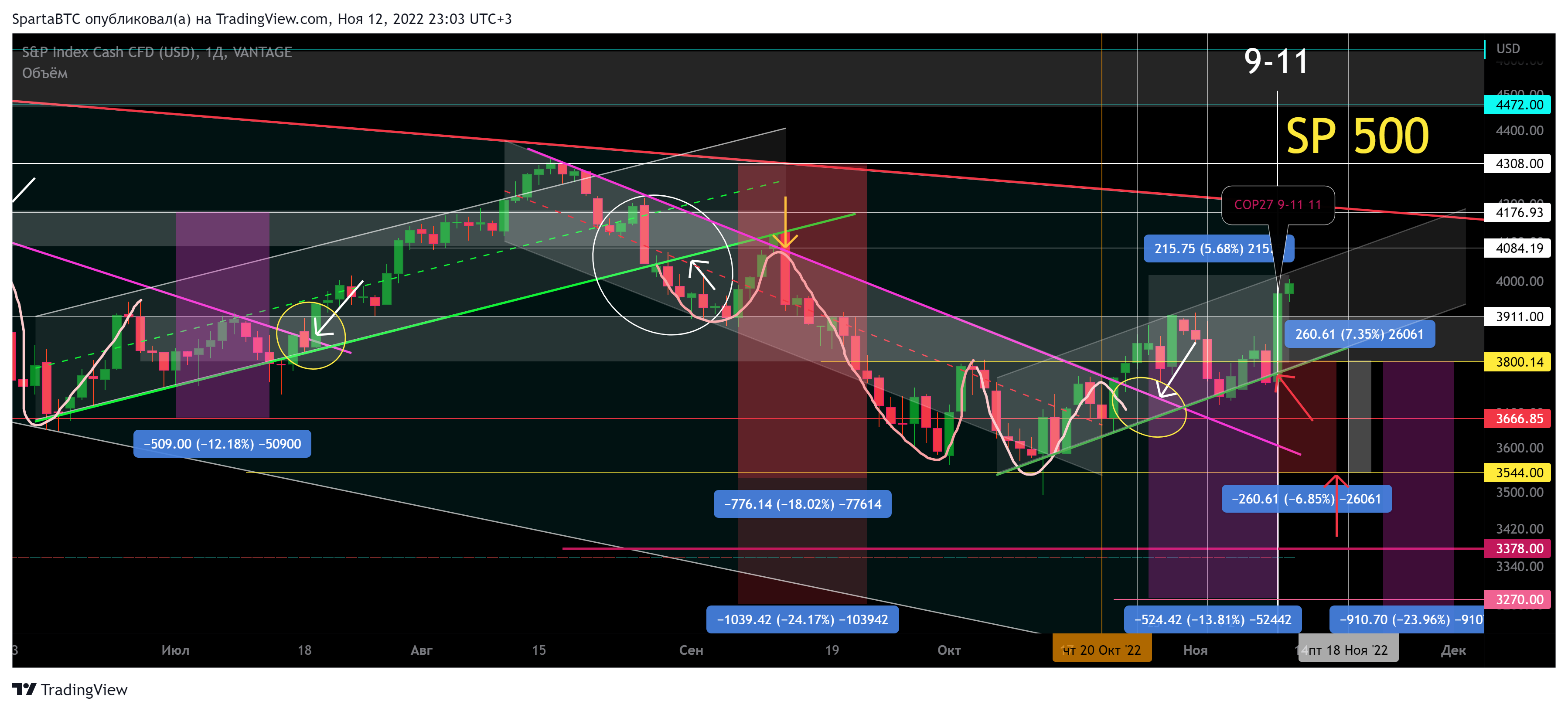 VANTAGE:SP500 Chart Image by SpartaBTC