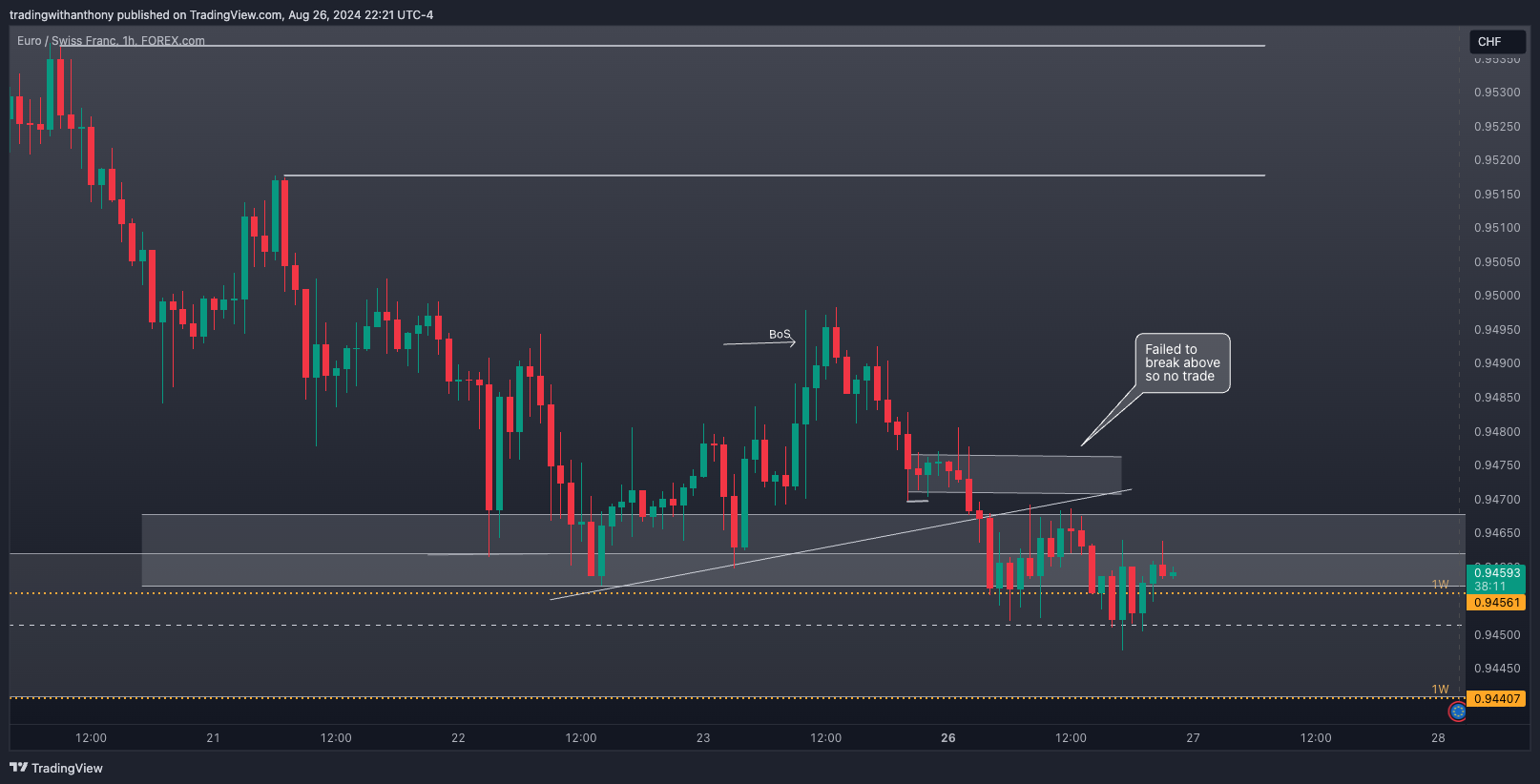 FOREXCOM:EURCHF Chart Image by fxtraderanthony