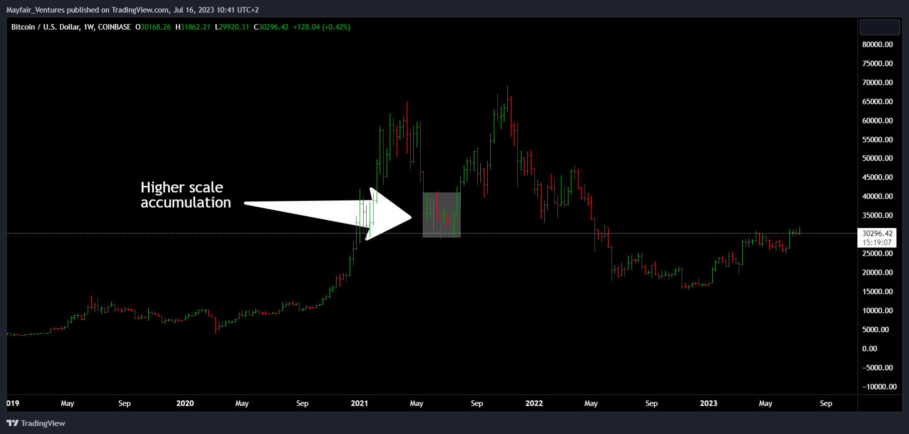 COINBASE:BTCUSD Chart Image by Mayfair_Ventures
