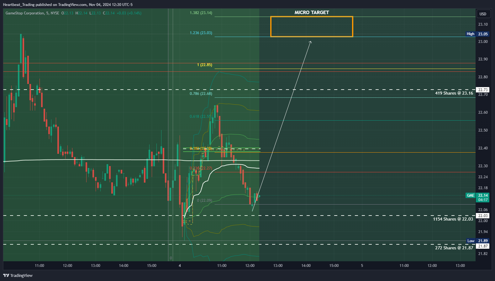 BATS:GME Chart Image by Heartbeat_Trading