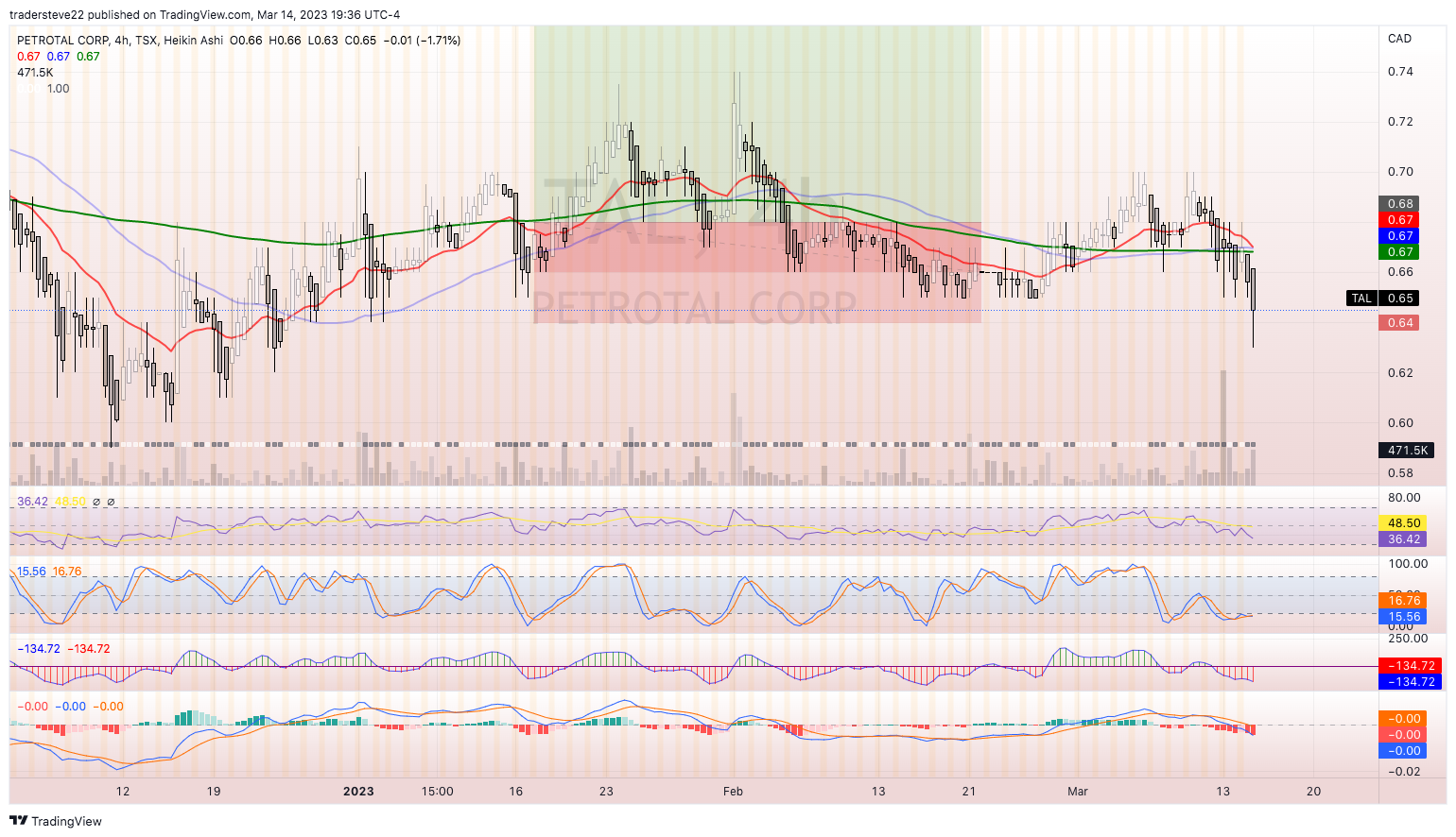 TSX:TAL Chart Image by tradersteve22
