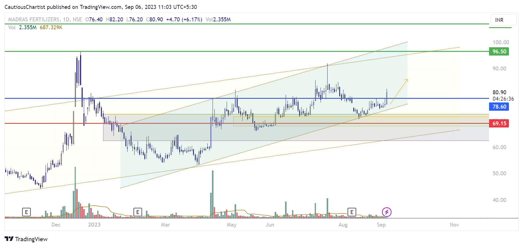 NSE:MADRASFERT Chart Image by CannySunny