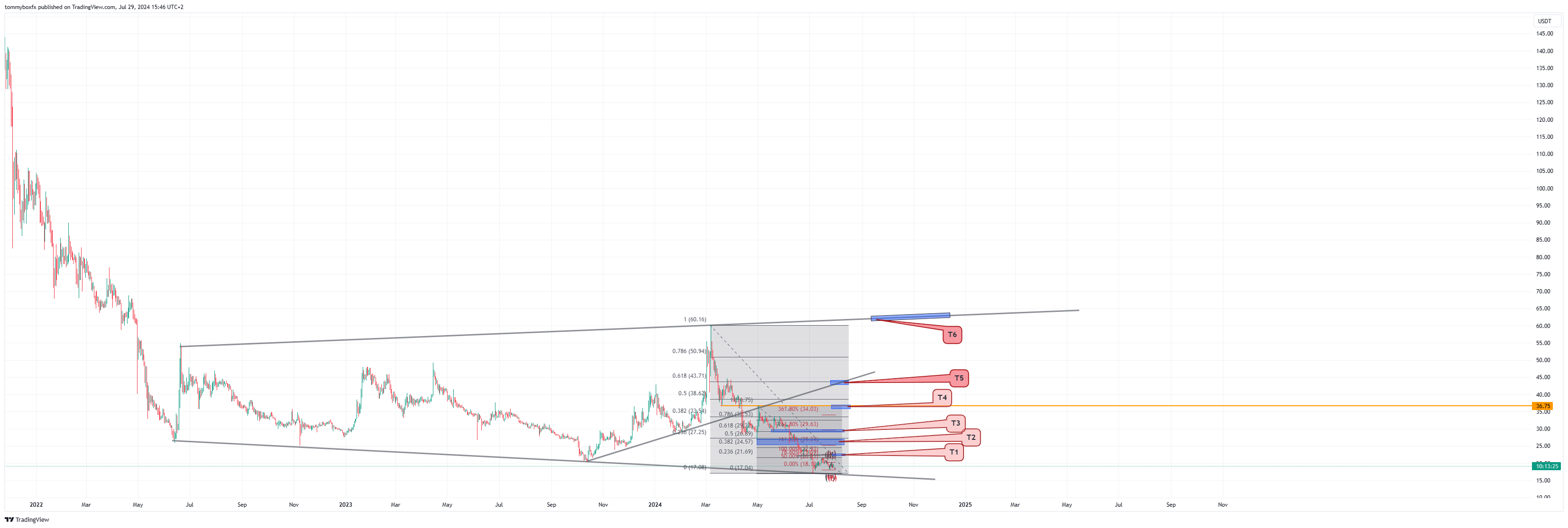 OKX:XCHUSDT Chart Image by tommyboxfx