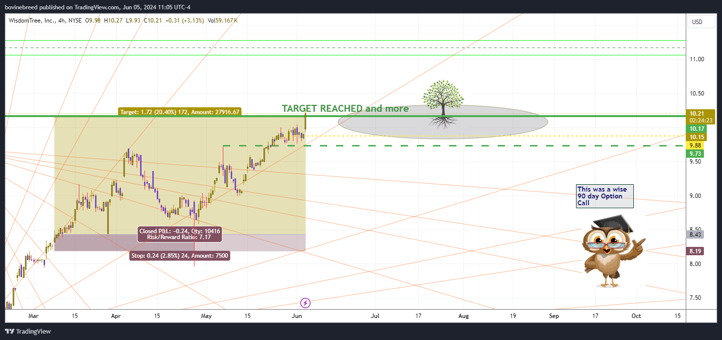 BATS:WT Chart Image by bovinebreed