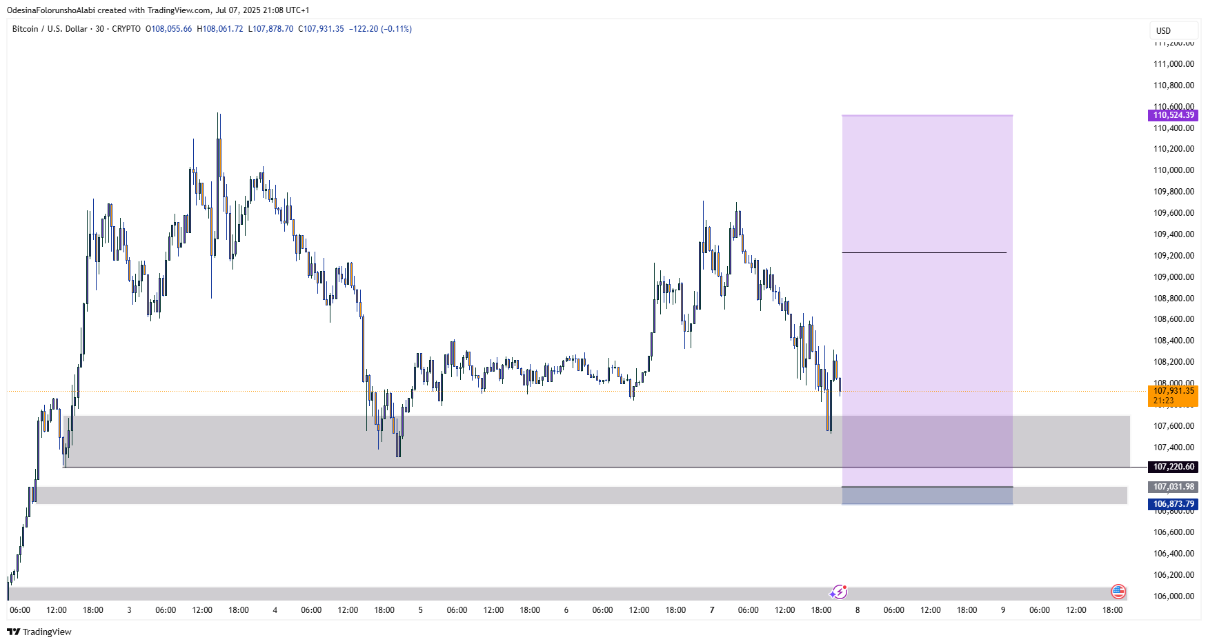 CRYPTO:BTCUSD Chart Image by OdesinaFolorunshoAlabi