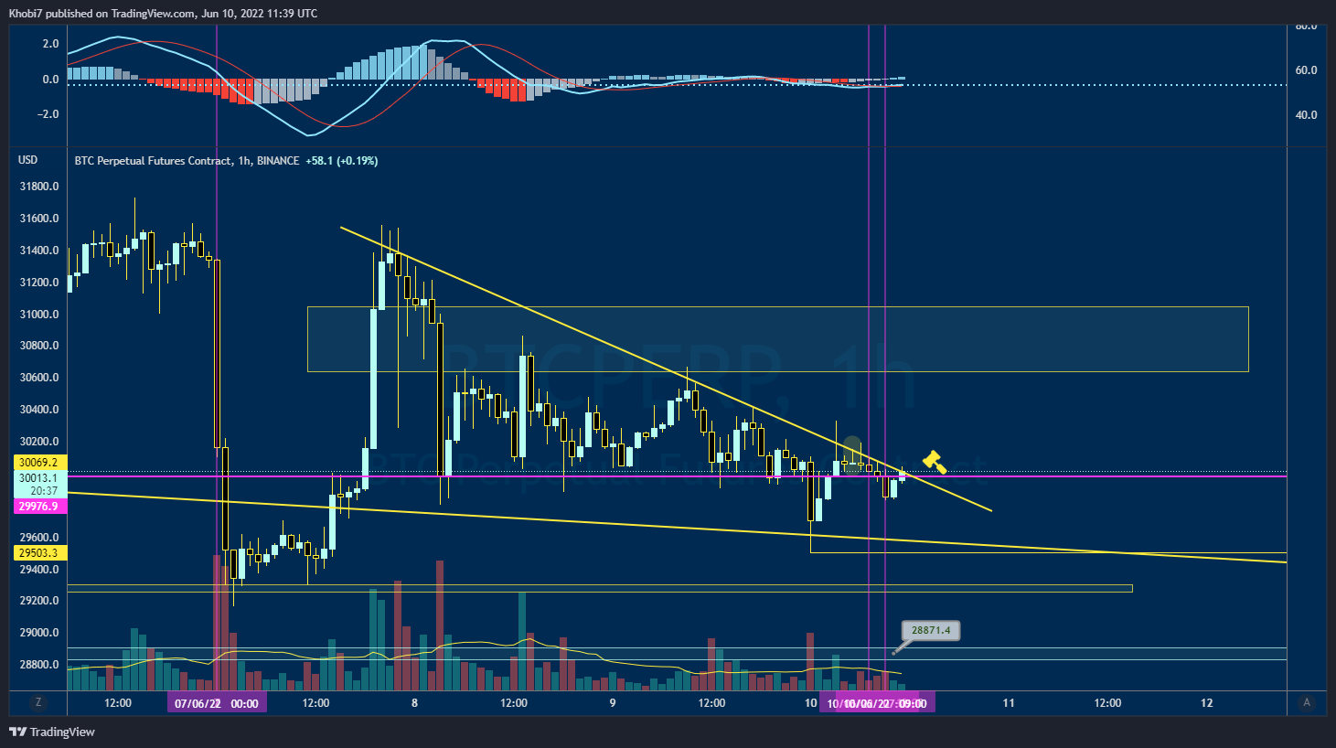 BINANCE:BTCPERP Chart Image by Khobi7