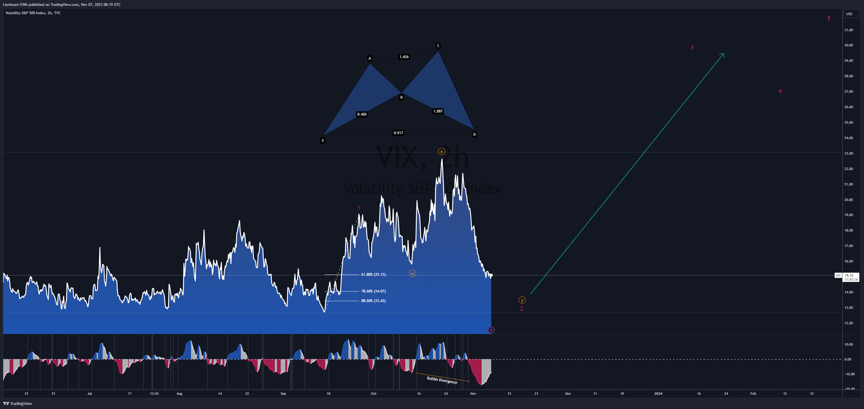 TVC:VIX Chart Image by EW4X