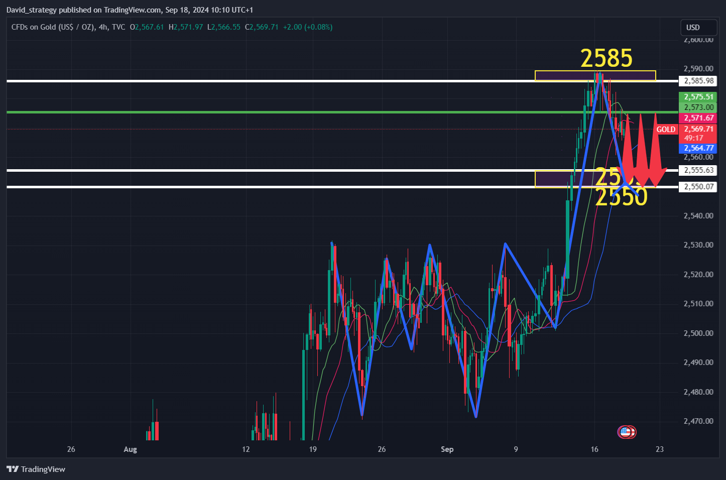 TVC:GOLD Chart Image by David_strategy