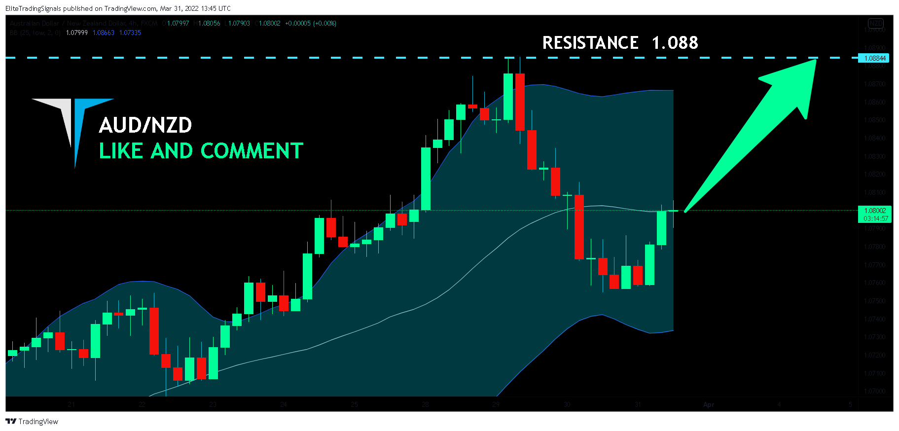 FX:AUDNZD Chart Image by EliteTradingSignals