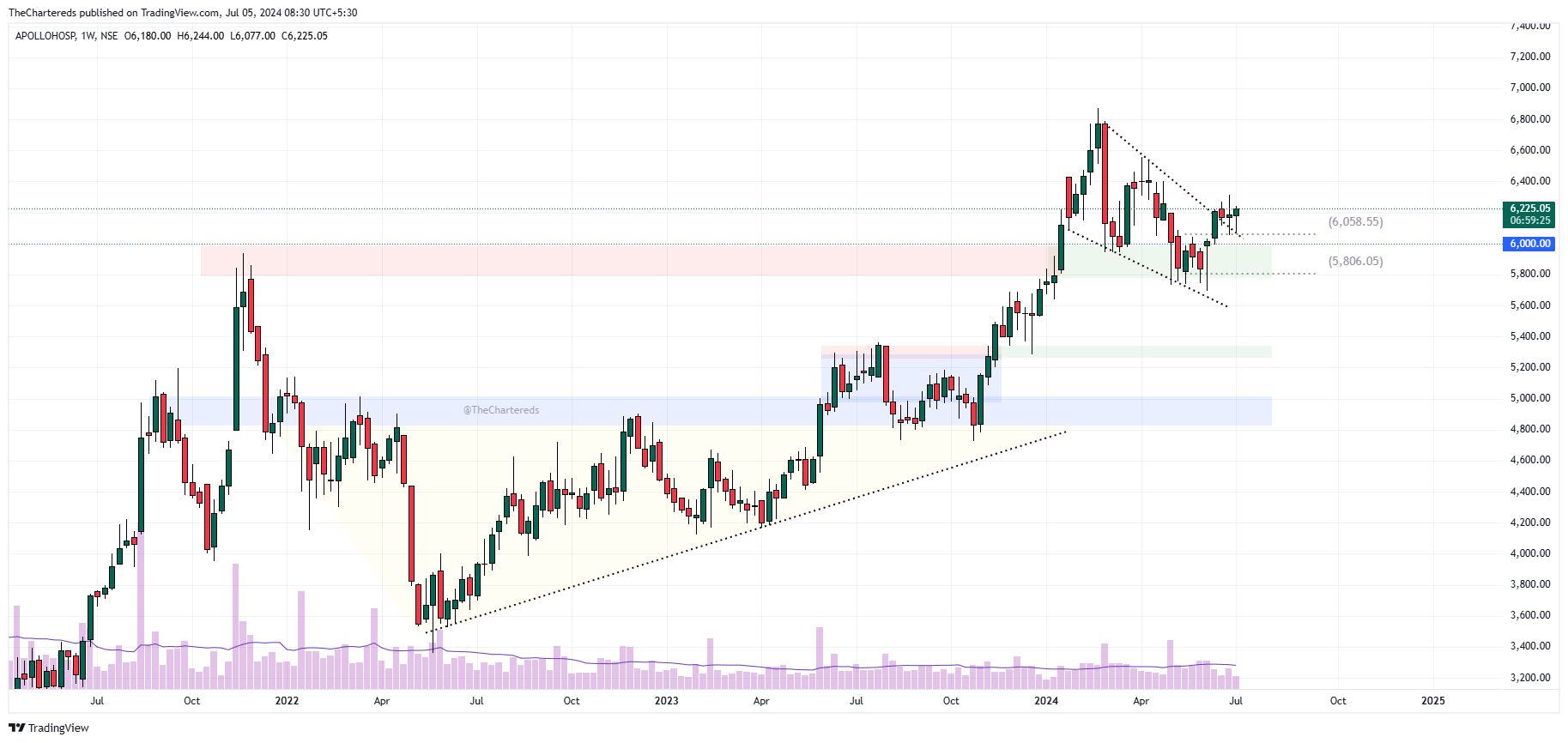 NSE:APOLLOHOSP Chart Image by TheChartereds