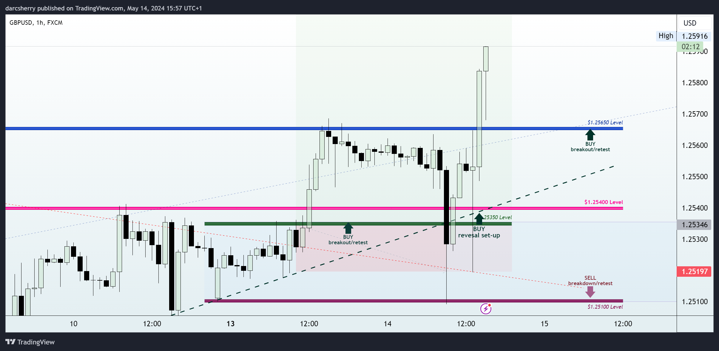 FX:GBPUSD Chart Image by darcsherry