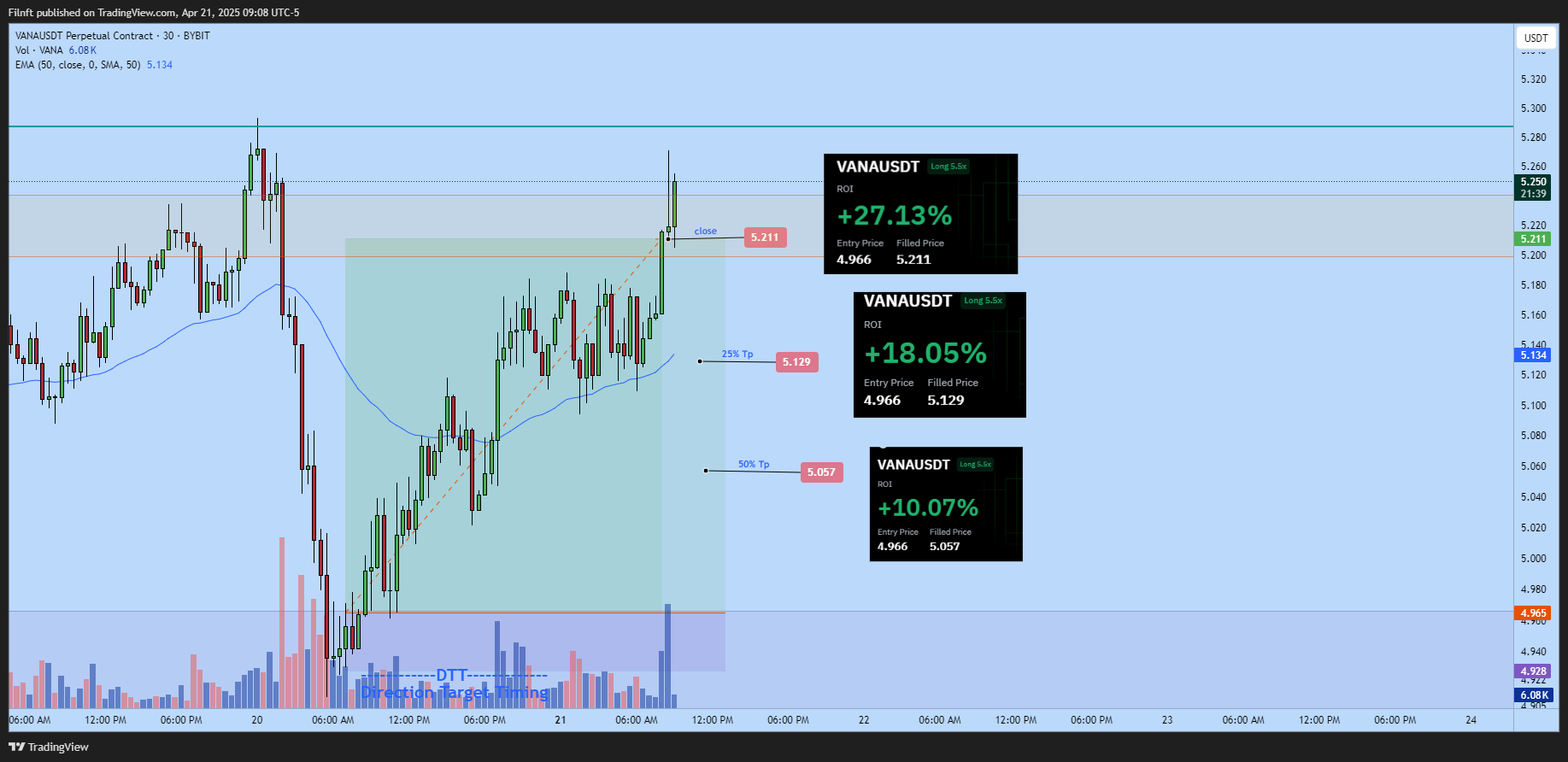 BYBIT:VANAUSDT.P Chart Image by Filnft