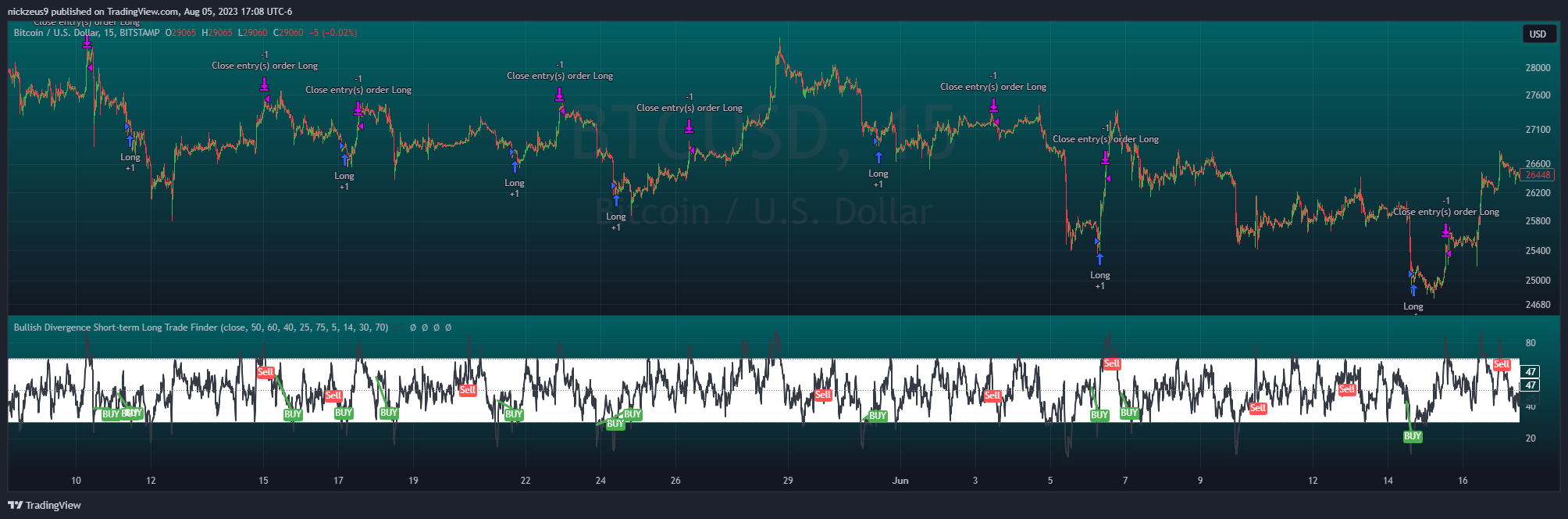 BITSTAMP:BTCUSD Chart Image by nickzeus9
