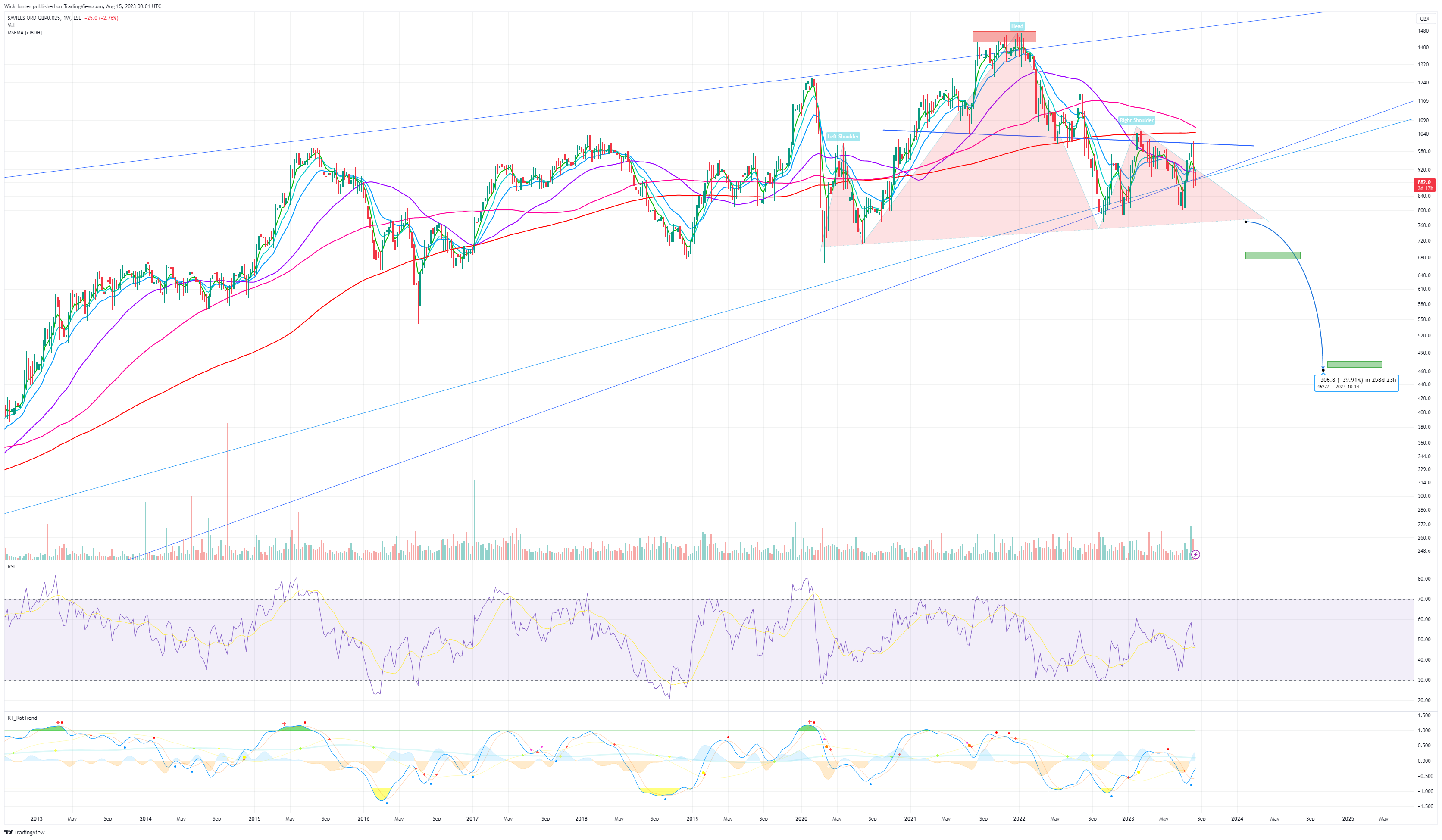 LSE:SVS Chart Image by WickHunter