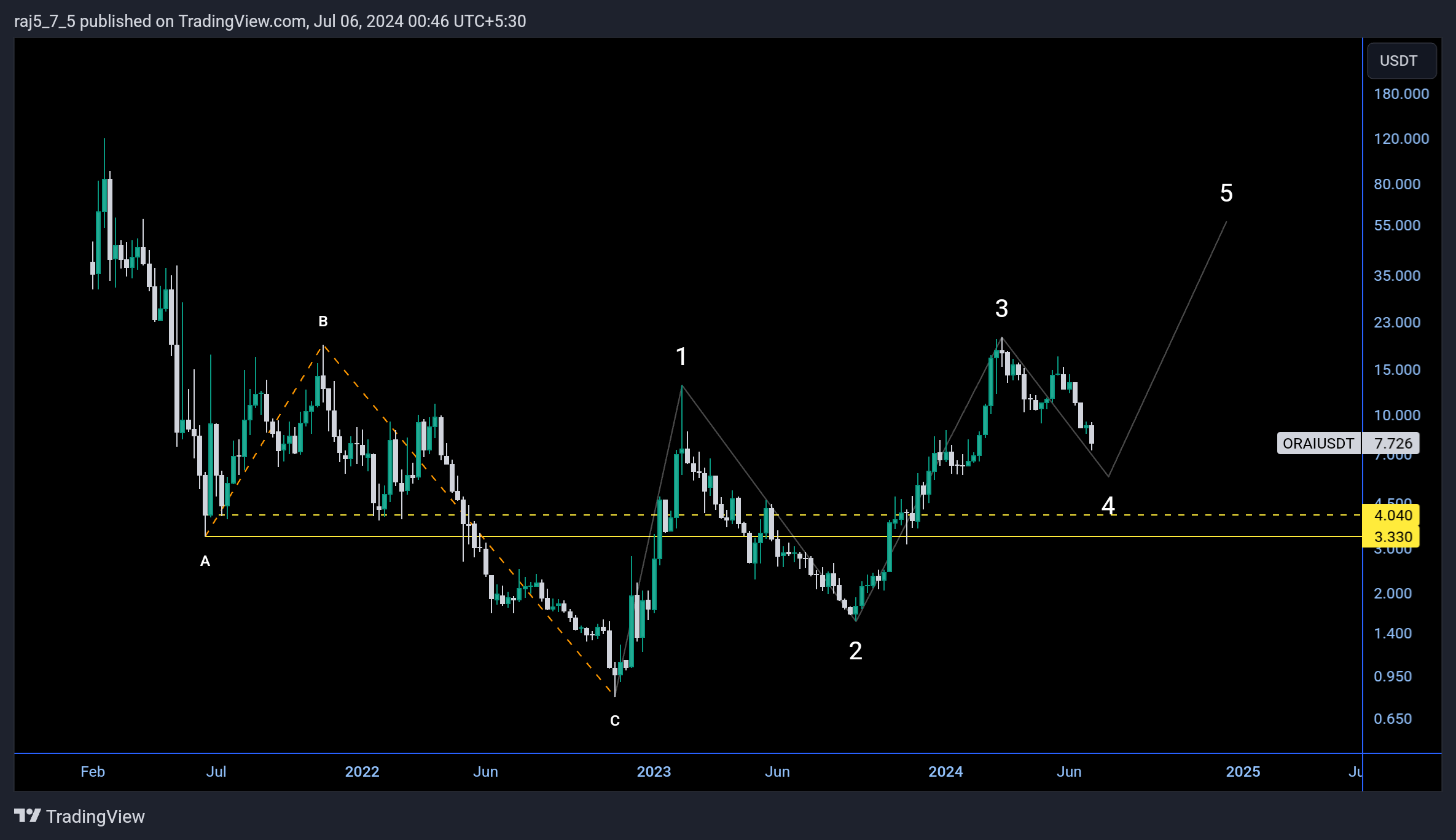 GATEIO:ORAIUSDT Chart Image by raj5_7_5