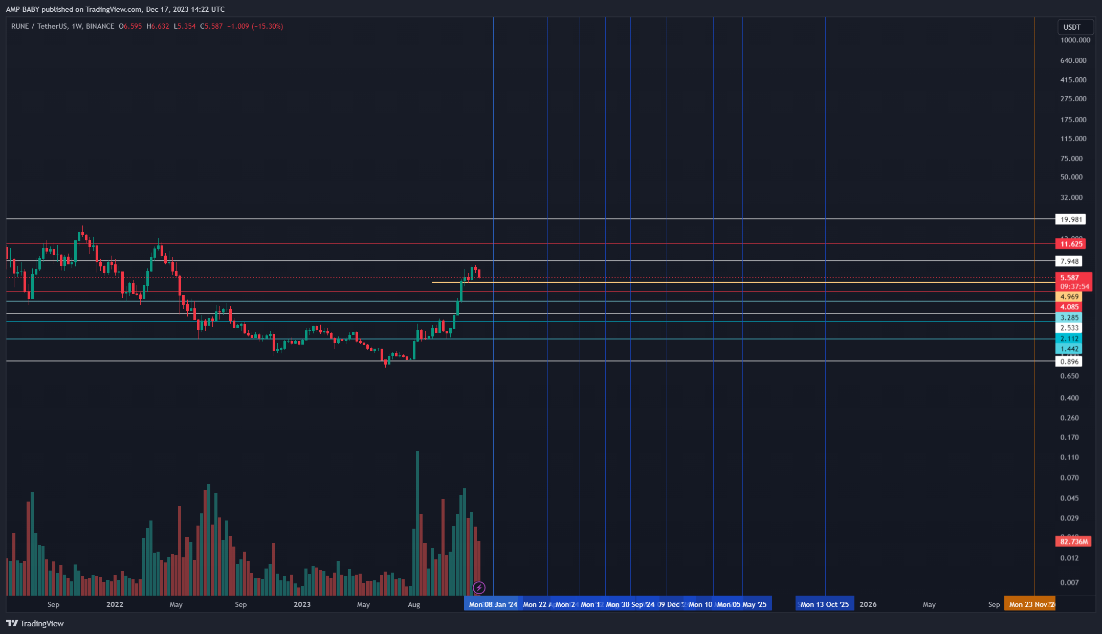 BINANCE:RUNEUSDT Chart Image by AMP-BABY