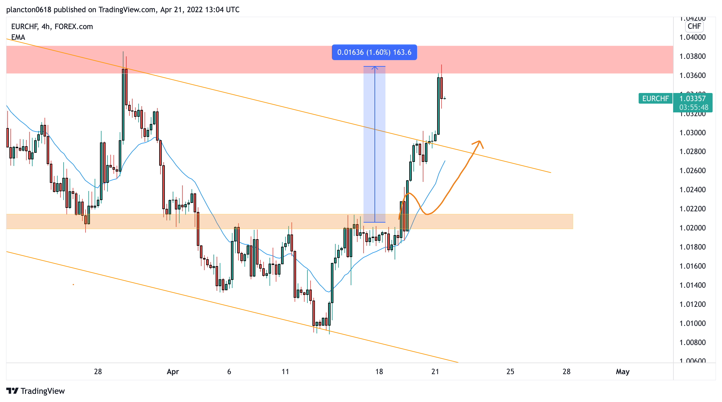 FOREXCOM:EURCHF Chart Image by InkyGrip