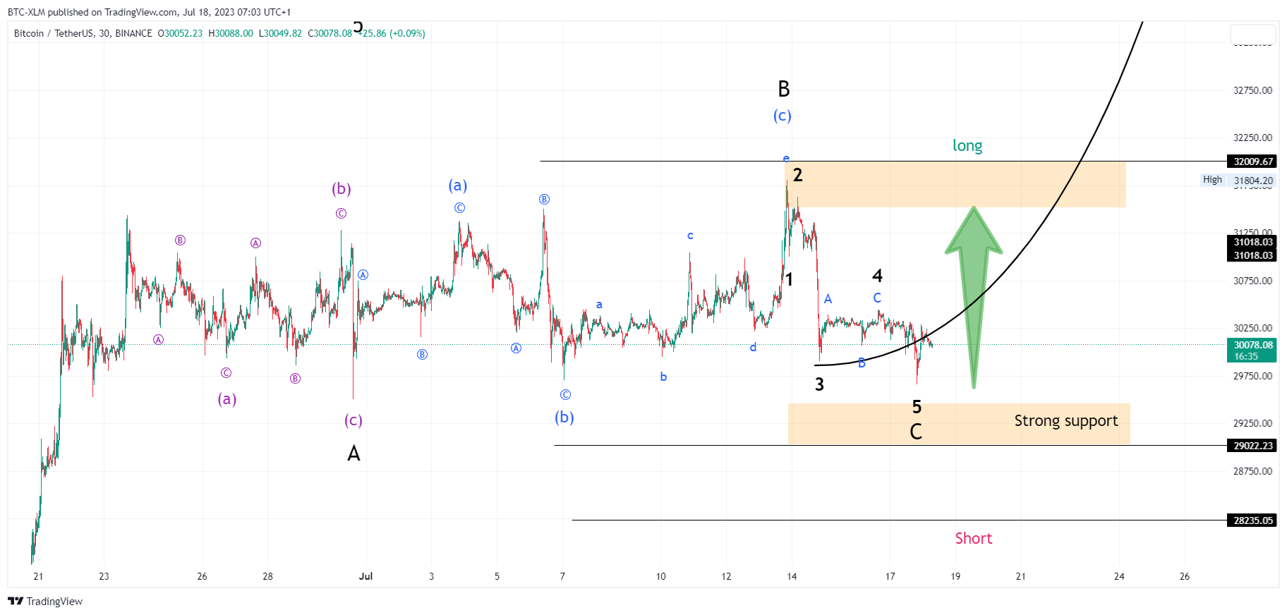 BINANCE:BTCUSDT Chart Image by BTC-XLM