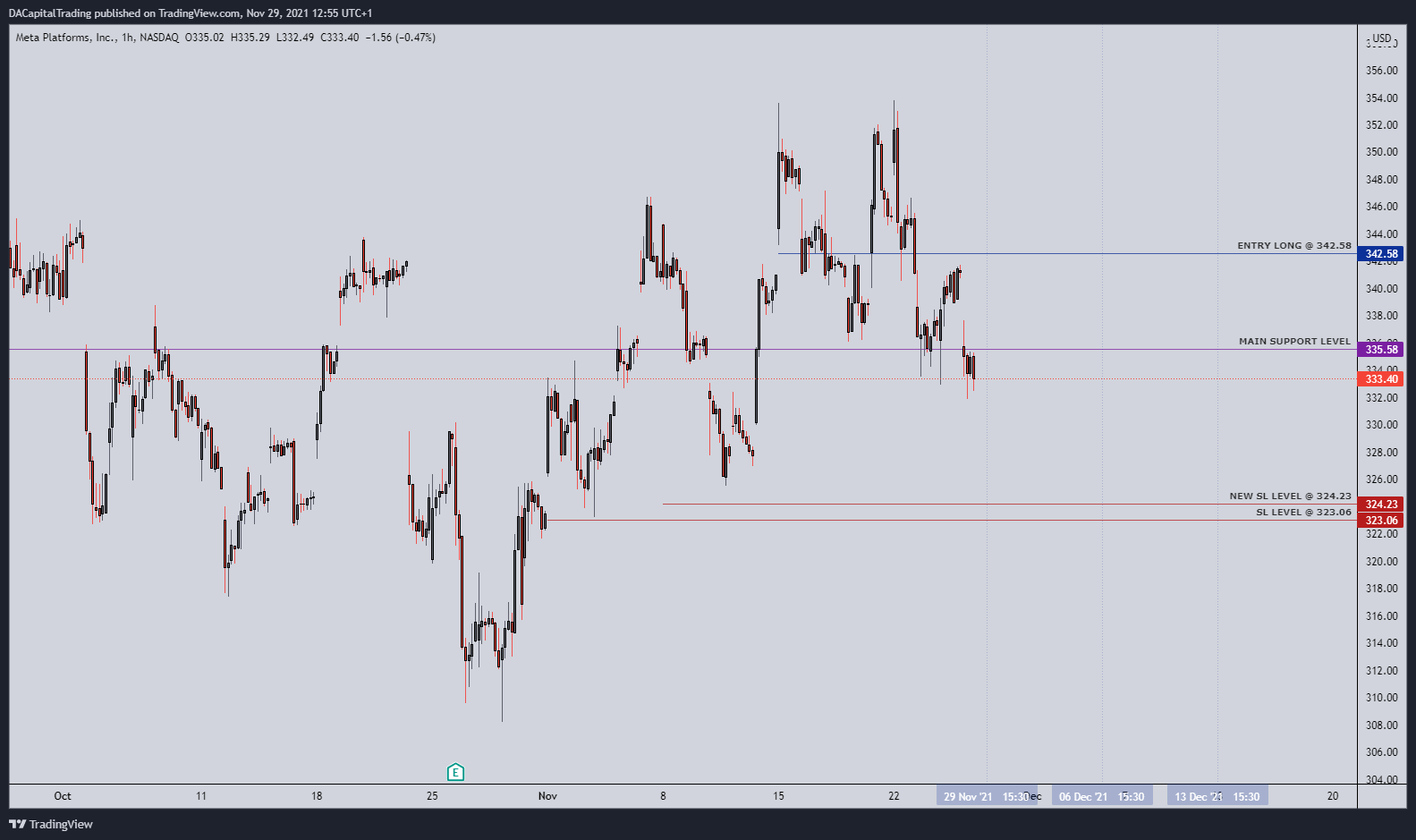 NASDAQ:FB Chart Image by DACapitalTrading