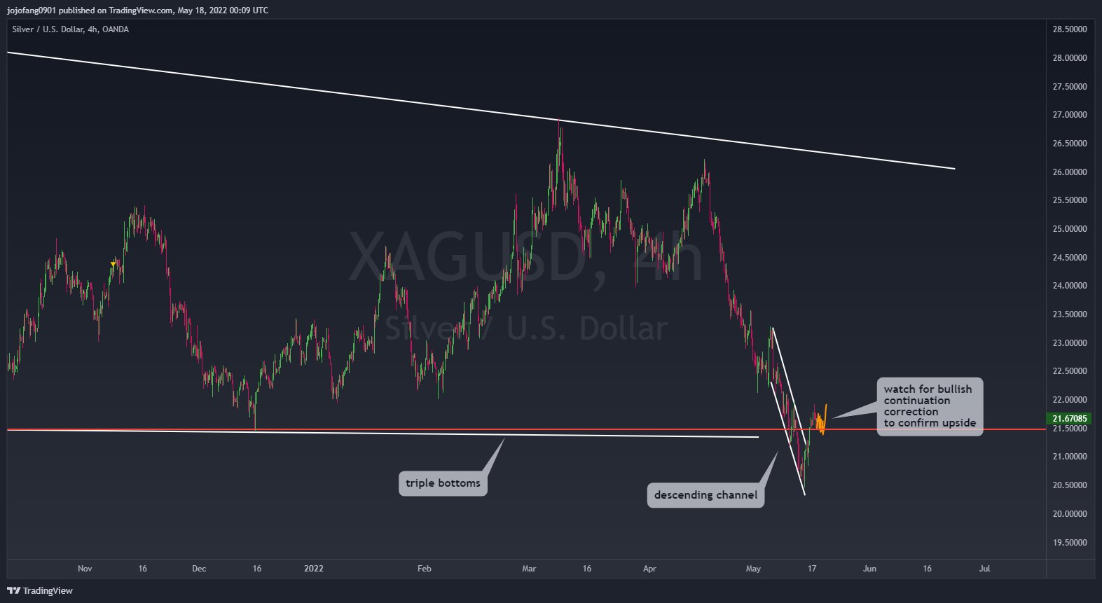 OANDA:XAGUSD Chart Image by jojofang0901