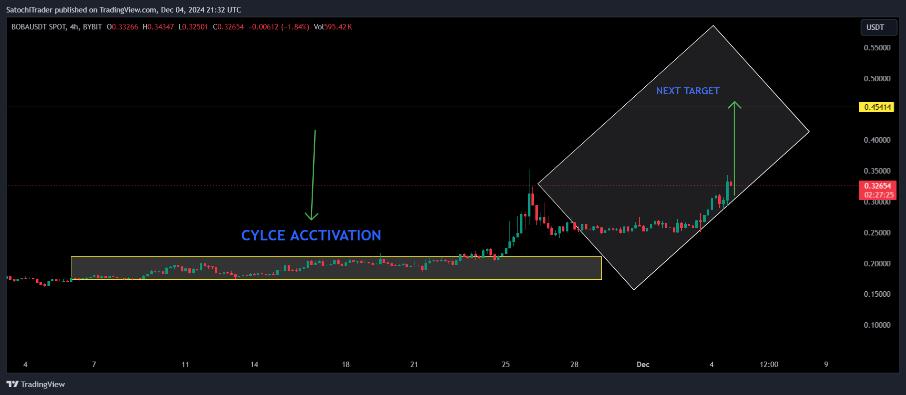 BYBIT:BOBAUSDT Chart Image by SatochiTrader