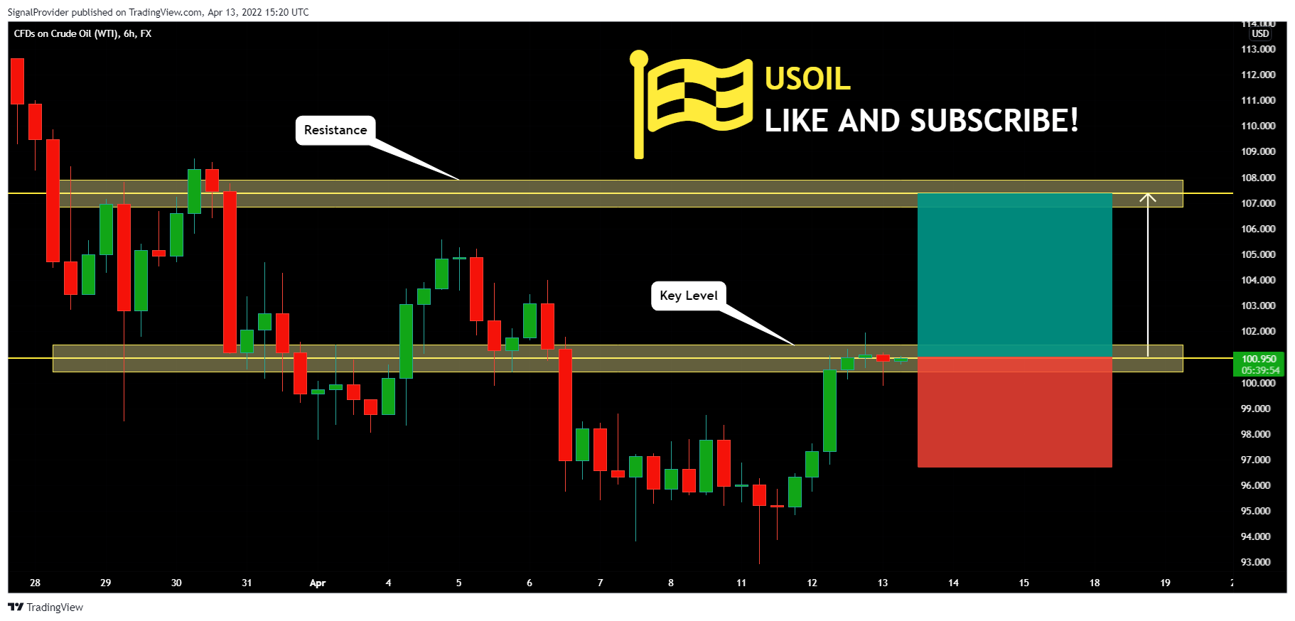 FX:USOIL Chart Image by SignalProvider