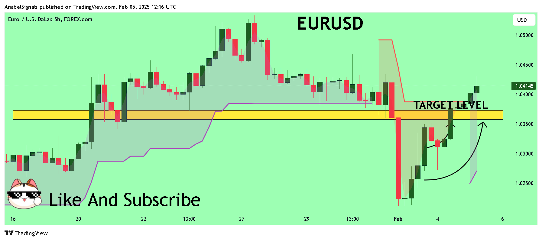 FOREXCOM:EURUSD Chart Image by AnabelSignals