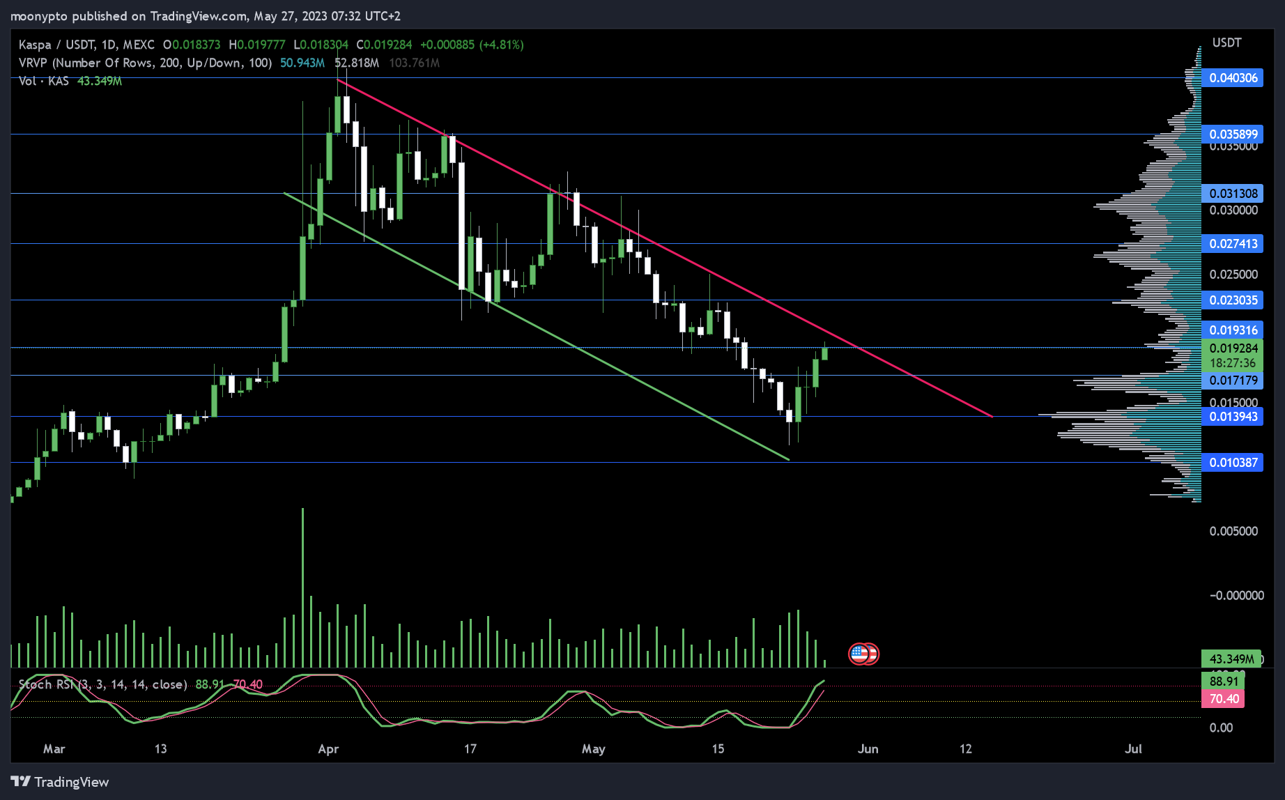 MEXC:KASUSDT Chart Image by moonypto