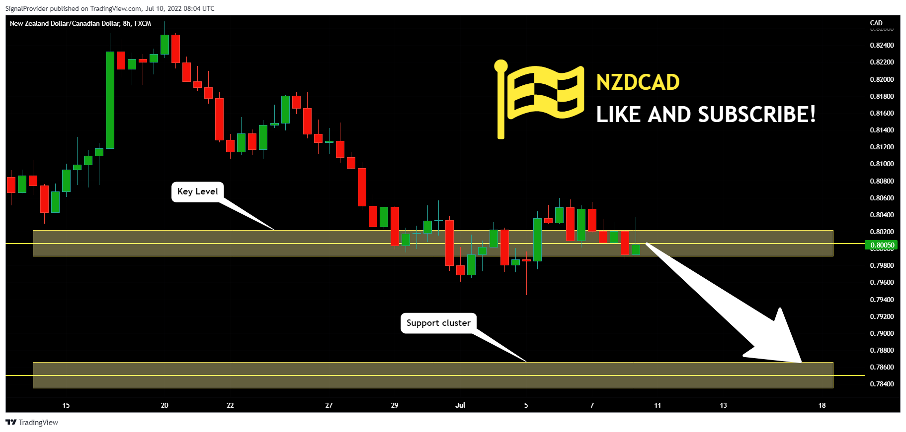 FX:NZDCAD Chart Image by SignalProvider