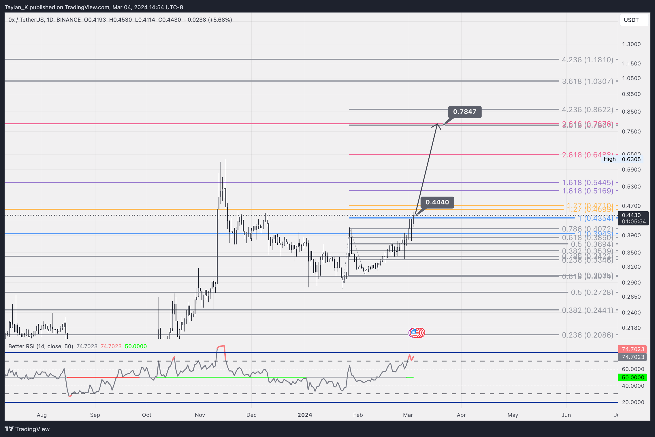 BINANCE:ZRXUSDT Chart Image by Taylan_K