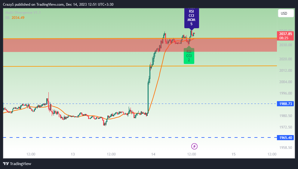 FOREXCOM:XAUUSD Chart Image by CrazyS