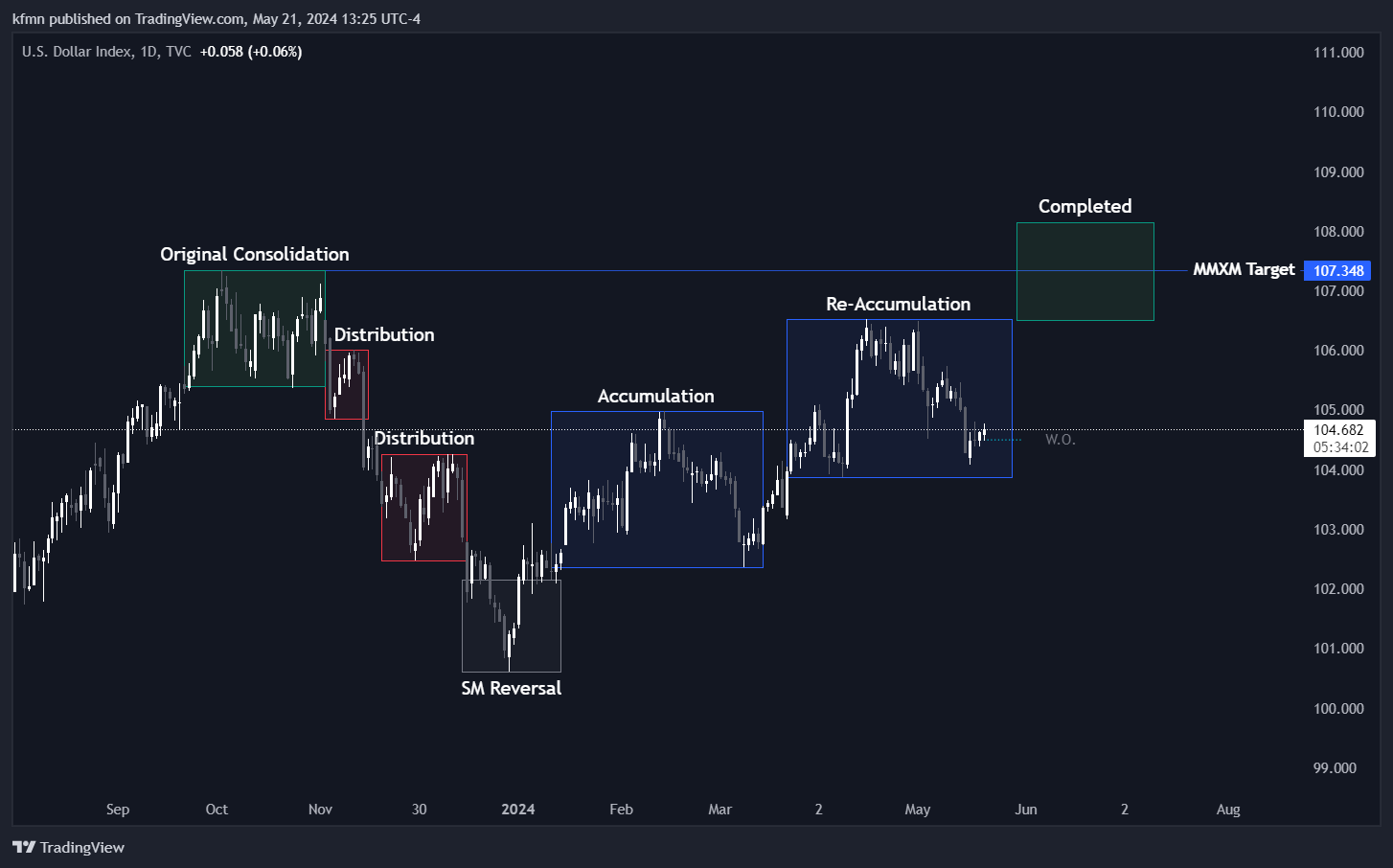 TVC:DXY Chart Image by kfmn