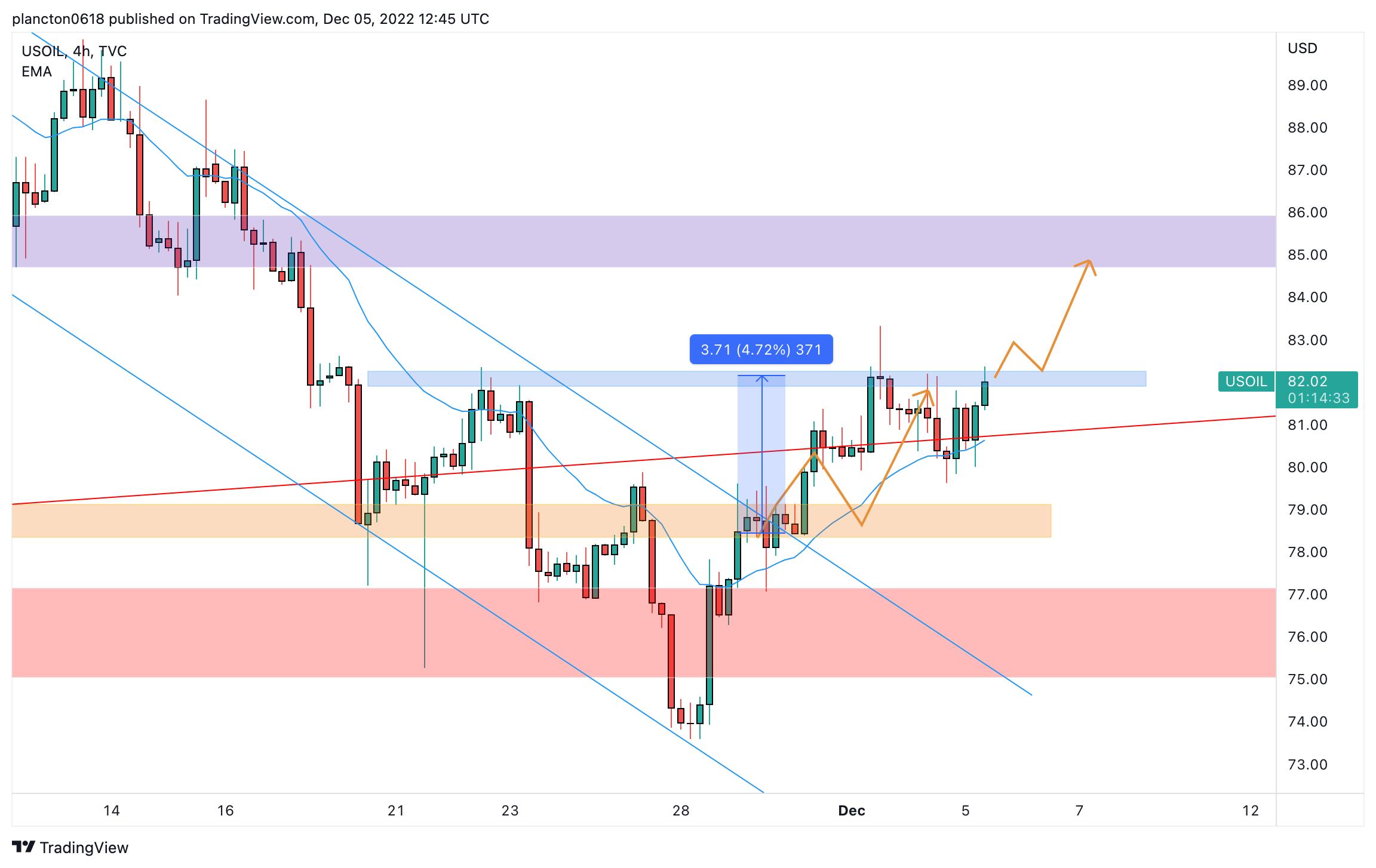 TVC:USOIL Chart Image by InkyGrip