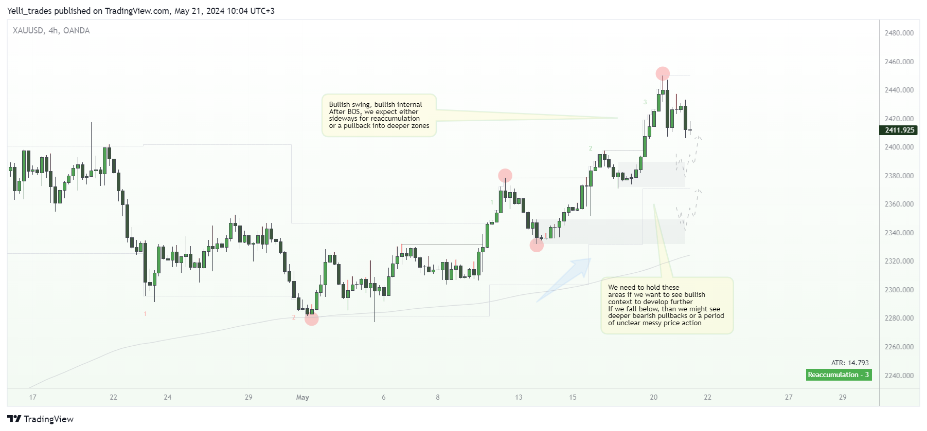 OANDA:XAUUSD Chart Image by Yelli_trades
